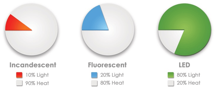 LED Strobe Lights Vs Incadescent and Flurescent 